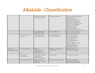 Alkaloids- Classsification
14
Edited & Compiled by Dr M H Ghante
 