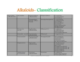 Alkaloids- Classsification
15
Edited & Compiled by Dr M H Ghante
 