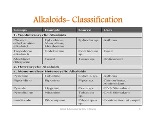 Alkaloids- Classsification
9
Edited & Compiled by Dr M H Ghante
 