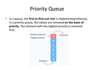 Priority Queue
• In a queue, the first-in-first-out rule is implemented whereas,
in a priority queue, the values are removed on the basis of
priority. The element with the highest priority is removed
first.
 