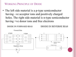 WORKING PRINCIPLE OF DIODE
• The left side material is a p-type semiconductor
having –ve acceptor ions and positively charged
holes. The right side material is n-type semiconductor
having +ve donor ions and free electrons
DIODE IN FORWARD BIAS DIODE IN REVERSE BIAS
 