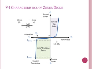 V-I CHARACTERISTICS OF ZENER DIODE
 