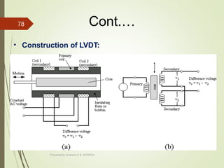 Cont.…
• Construction of LVDT:
Prepared by Sivanesh A R, AP/MECH
78
 