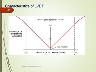 Characteristics of LVDT:
Prepared by Sivanesh A R, AP/MECH
83
 