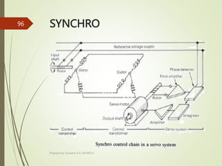 SYNCHRO
Prepared by Sivanesh A R, AP/MECH
96
 