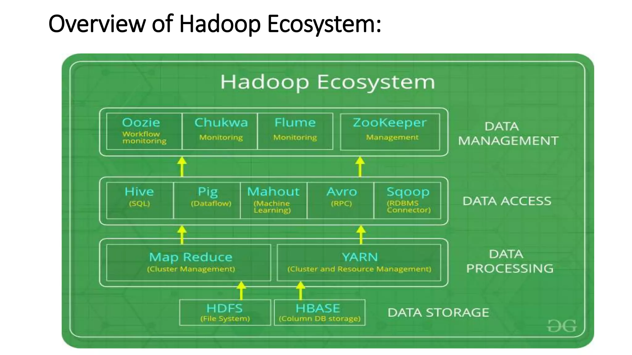 Overview of Hadoop Ecosystem:
 