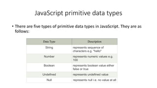 JavaScript primitive data types
• There are five types of primitive data types in JavaScript. They are as
follows:
Data Type Description
String represents sequence of
characters e.g. "hello"
Number represents numeric values e.g.
100
Boolean represents boolean value either
false or true
Undefined represents undefined value
Null represents null i.e. no value at all
 