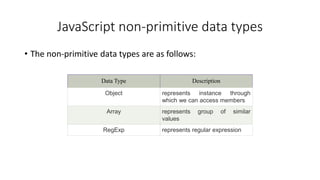 JavaScript non-primitive data types
• The non-primitive data types are as follows:
Data Type Description
Object represents instance through
which we can access members
Array represents group of similar
values
RegExp represents regular expression
 