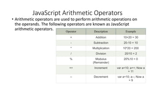 JavaScript Arithmetic Operators
• Arithmetic operators are used to perform arithmetic operations on
the operands. The following operators are known as JavaScript
arithmetic operators. Operator Description Example
+ Addition 10+20 = 30
- Subtraction 20-10 = 10
* Multiplication 10*20 = 200
/ Division 20/10 = 2
% Modulus
(Remainder)
20%10 = 0
++ Increment var a=10; a++; Now a
= 11
-- Decrement var a=10; a--; Now a
= 9
 