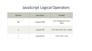 JavaScript Logical Operators
Operator Description Example
&& Logical AND
(10==20 && 20==33) =
false
|| Logical OR (10==20 || 20==33) = false
! Logical Not !(10==20) = true
 