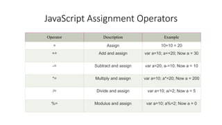 JavaScript Assignment Operators
Operator Description Example
= Assign 10+10 = 20
+= Add and assign var a=10; a+=20; Now a = 30
-= Subtract and assign var a=20; a-=10; Now a = 10
*= Multiply and assign var a=10; a*=20; Now a = 200
/= Divide and assign var a=10; a/=2; Now a = 5
%= Modulus and assign var a=10; a%=2; Now a = 0
 