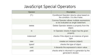 JavaScript Special Operators
Operator Description
(?:) Conditional Operator returns value based on
the condition. It is like if-else.
, Comma Operator allows multiple expressions
to be evaluated as single statement.
delete Delete Operator deletes a property from the
object.
in In Operator checks if object has the given
property
instanceof checks if the object is an instance of given
type
new creates an instance (object)
typeof checks the type of object.
void it discards the expression's return value.
yield checks what is returned in a generator by the
generator's iterator.
 