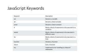JavaScript Keywords
Keyword Description
var Declares a variable
let Declares a block variable
const Declares a block constant
if Marks a block of statements to be executed on a
condition
switch Marks a block of statements to be executed in
different cases
for Marks a block of statements to be executed in a
loop
function Declares a function
return Exits a function
try Implements error handling to a block of
statements
 