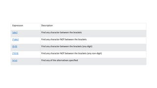 Expression Description
[abc] Find any character between the brackets
[^abc] Find any character NOT between the brackets
[0-9] Find any character between the brackets (any digit)
[^0-9] Find any character NOT between the brackets (any non-digit)
(x|y) Find any of the alternatives specified
 