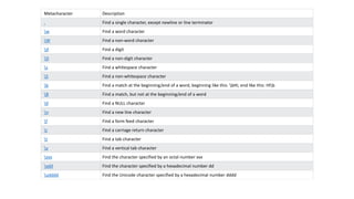 Metacharacter Description
. Find a single character, except newline or line terminator
w Find a word character
W Find a non-word character
d Find a digit
D Find a non-digit character
s Find a whitespace character
S Find a non-whitespace character
b Find a match at the beginning/end of a word, beginning like this: bHI, end like this: HIb
B Find a match, but not at the beginning/end of a word
0 Find a NULL character
n Find a new line character
f Find a form feed character
r Find a carriage return character
t Find a tab character
v Find a vertical tab character
xxx Find the character specified by an octal number xxx
xdd Find the character specified by a hexadecimal number dd
udddd Find the Unicode character specified by a hexadecimal number dddd
 