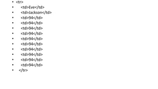 • <tr>
• <td>Eve</td>
• <td>Jackson</td>
• <td>94</td>
• <td>94</td>
• <td>94</td>
• <td>94</td>
• <td>94</td>
• <td>94</td>
• <td>94</td>
• <td>94</td>
• <td>94</td>
• <td>94</td>
• </tr>
 