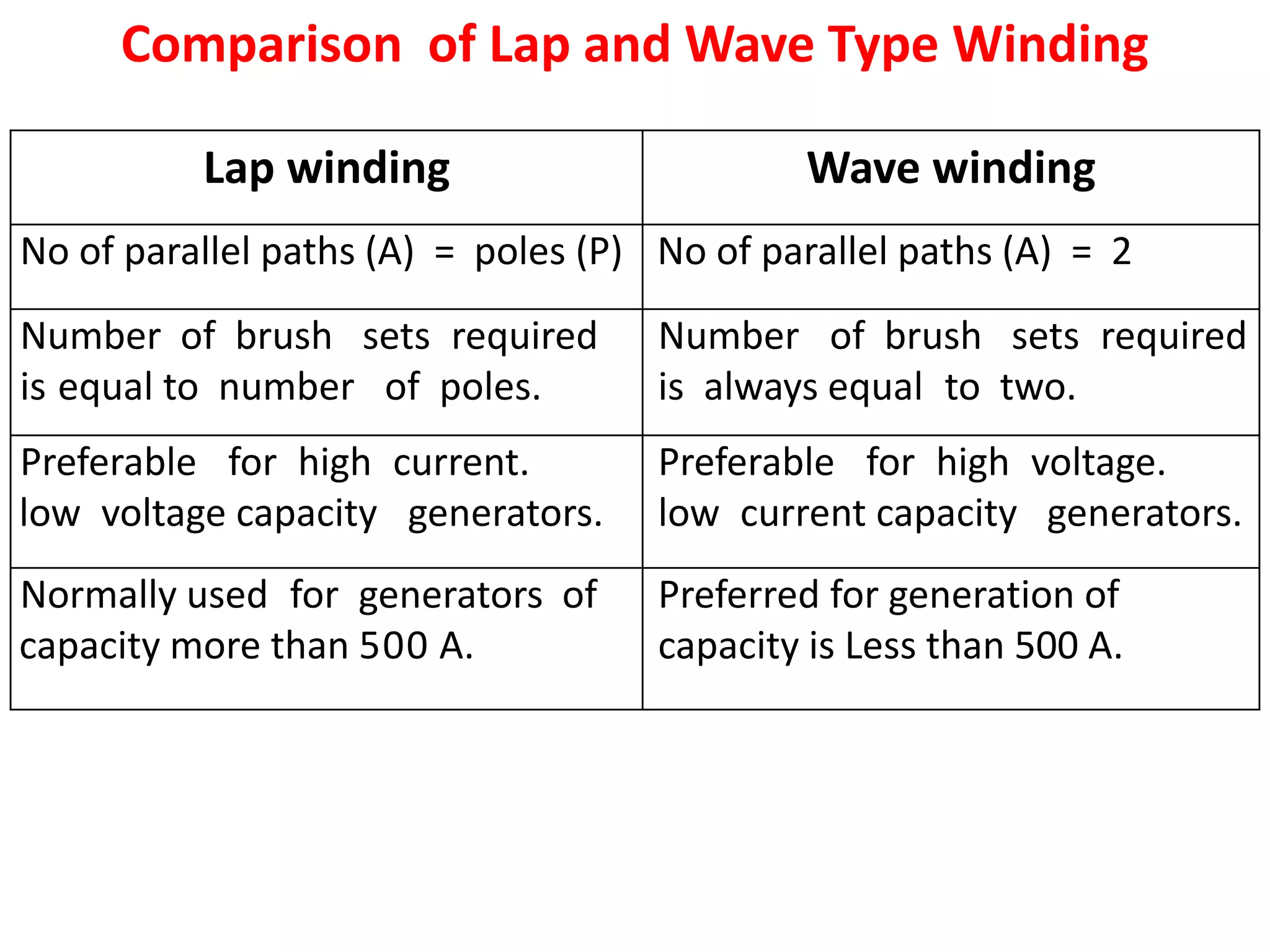 Comparison of Lap and Wave Type Winding
Lap winding Wave winding
No of parallel paths (A) = poles (P) No of parallel paths (A) = 2
Number of brush sets required
is equal to number of poles.
Number of brush sets required
is always equal to two.
Preferable for high current.
low voltage capacity generators.
Preferable for high voltage.
low current capacity generators.
Normally used for generators of
capacity more than 500 A.
Preferred for generation of
capacity is Less than 500 A.
 