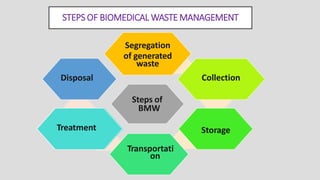 STEPS OF BIOMEDICAL WASTEMANAGEMENT
Steps of
BMW
Segregation
of generated
waste
Collection
Storage
Transportati
on
Treatment
Disposal
 