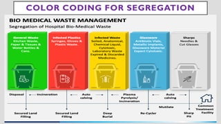 COLOR CODING FOR SEGREGATION
 