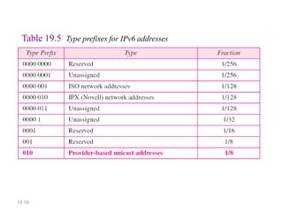 19.10
Table 19.5 Type prefixes for IPv6 addresses
 
