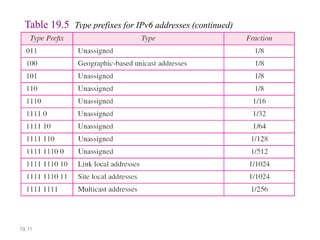 19.11
Table 19.5 Type prefixes for IPv6 addresses (continued)
 