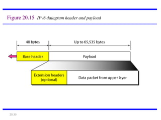 20.30
Figure 20.15 IPv6 datagram header and payload
 