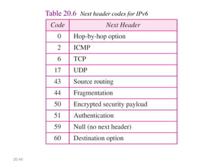20.48
Table 20.6 Next header codes for IPv6
 