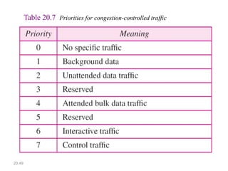 20.49
Table 20.7 Priorities for congestion-controlled traffic
 