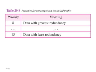 20.50
Table 20.8 Priorities for noncongestion-controlled traffic
 