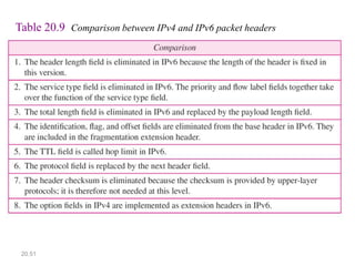 20.51
Table 20.9 Comparison between IPv4 and IPv6 packet headers
 