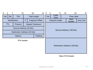 prepared by J.A.Suthar 57
 