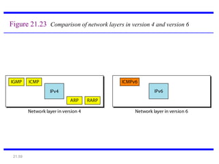 21.59
Figure 21.23 Comparison of network layers in version 4 and version 6
 