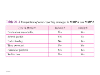 21.60
Table 21.3 Comparison of error-reporting messages in ICMPv4 and ICMPv6
 