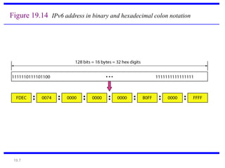 19.7
Figure 19.14 IPv6 address in binary and hexadecimal colon notation
 
