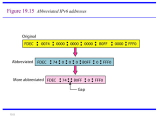 19.8
Figure 19.15 Abbreviated IPv6 addresses
 