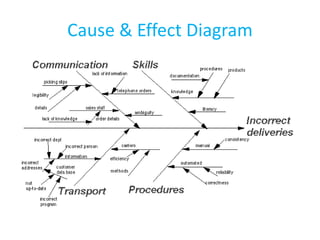 Cause & Effect Diagram
 