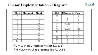 Cursor Implementation - Diagram
If L = 5, then L represents list (A, B, E)
If M = 3, then M represents list (C, D, F)
 