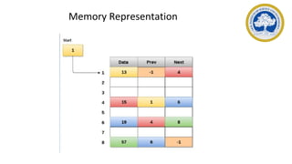 Memory Representation
 