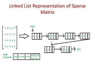 Linked List Representation of Sparse
Matrix
 