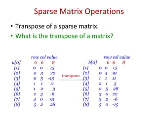 Sparse Matrix Operations
• Transpose of a sparse matrix.
• What is the transpose of a matrix?
row col value row col value
a[0] 6 6 8 b[0] 6 6 8
[1] 0 0 15 [1] 0 0 15
[2] 0 3 22 [2] 0 4 91
[3] 0 5 -15 [3] 1 1 11
[4] 1 1 11 [4] 2 1 3
[5] 1 2 3 [5] 2 5 28
[6] 2 3 -6 [6] 3 0 22
[7] 4 0 91 [7] 3 2 -6
[8] 5 2 28 [8] 5 0 -15
transpose
 