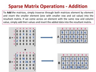 Sparse Matrix Operations - Addition
To Add the matrices, simply traverse through both matrices element by element
and insert the smaller element (one with smaller row and col value) into the
resultant matrix. If we come across an element with the same row and column
value, simply add their values and insert the added data into the resultant matrix.
 