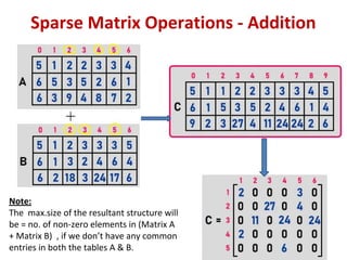 Sparse Matrix Operations - Addition
Note:
The max.size of the resultant structure will
be = no. of non-zero elements in (Matrix A
+ Matrix B) , if we don’t have any common
entries in both the tables A & B.
 