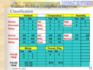 October 25, 2023 15
Weather Problem Using Naïve Bayesian
Classification
Yes No Yes No Yes No
Sunny 2 3 Hot 2 2 High 3 4
Overcast 4 0 Mild 4 2 Normal 6 1
Rainy 3 2 Cool 3 1
Sunny 2/9 3/5 Hot 2/9 2/5 High 1/3 4/5
Overcast 4/9 0/5 Mild 4/9 2/5 Normal 2/3 1/5
Rainy 1/3 2/5 Cool 1/3 1/5
Yes No Yes No
FALSE 6 2 9 5
TRUE 3 3
FALSE 2/3 2/5 9/14 5/14
TRUE 1/3 3/5
Humidity
Windy Person_Play
Outlook Temperature
 