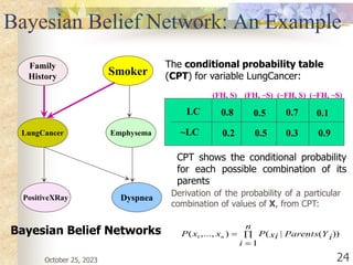 October 25, 2023 24
Bayesian Belief Network: An Example
Family
History
LungCancer
PositiveXRay
Smoker
Emphysema
Dyspnea
LC
~LC
(FH, S) (FH, ~S) (~FH, S) (~FH, ~S)
0.8
0.2
0.5
0.5
0.7
0.3
0.1
0.9
Bayesian Belief Networks
The conditional probability table
(CPT) for variable LungCancer:



n
i
Y
Parents i
xi
P
x
x
P n
1
))
(
|
(
)
,...,
( 1
CPT shows the conditional probability
for each possible combination of its
parents
Derivation of the probability of a particular
combination of values of X, from CPT:
 