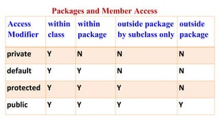 Packages and Member Access
Access
Modifier
within
class
within
package
outside package
by subclass only
outside
package
private Y N N N
default Y Y N N
protected Y Y Y N
public Y Y Y Y
 