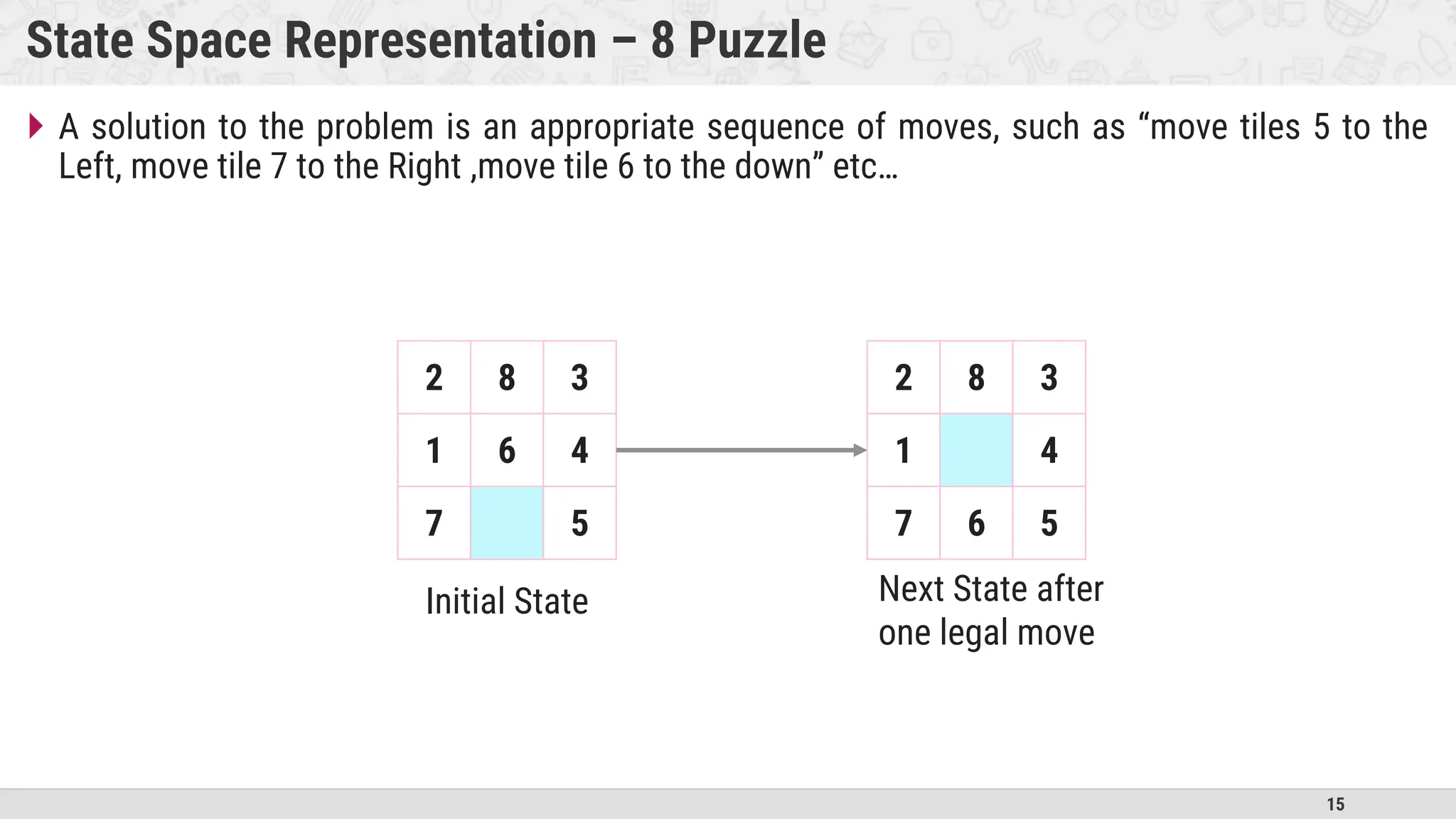 15
State Space Representation – 8 Puzzle
 A solution to the problem is an appropriate sequence of moves, such as “move tiles 5 to the
Left, move tile 7 to the Right ,move tile 6 to the down” etc…
Initial State Next State after
one legal move
2 8 3
1 6 4
7 5
2 8 3
1 4
7 6 5
 