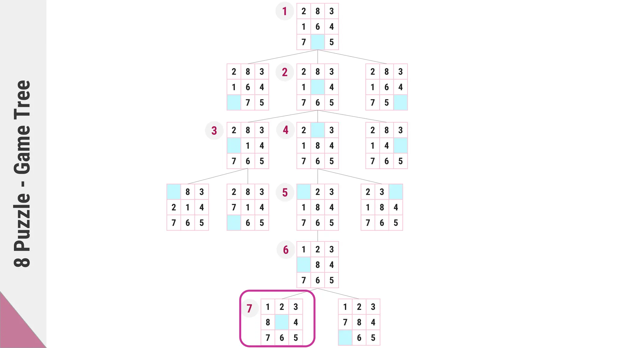 8
Puzzle
-
Game
Tree
2 8 3
1 6 4
7 5
2 8 3
1 4
7 6 5
2 3
1 8 4
7 6 5
1 2 3
8 4
7 6 5
1 2 3
8 4
7 6 5
2 8 3
1 6 4
7 5
2 8 3
1 6 4
7 5
2 8 3
1 4
7 6 5
2 8 3
1 4
7 6 5
2 8 3
7 1 4
6 5
8 3
2 1 4
7 6 5
2 3
1 8 4
7 6 5
2 3
1 8 4
7 6 5
1 2 3
7 8 4
6 5
1
2
3 4
5
6
7
 