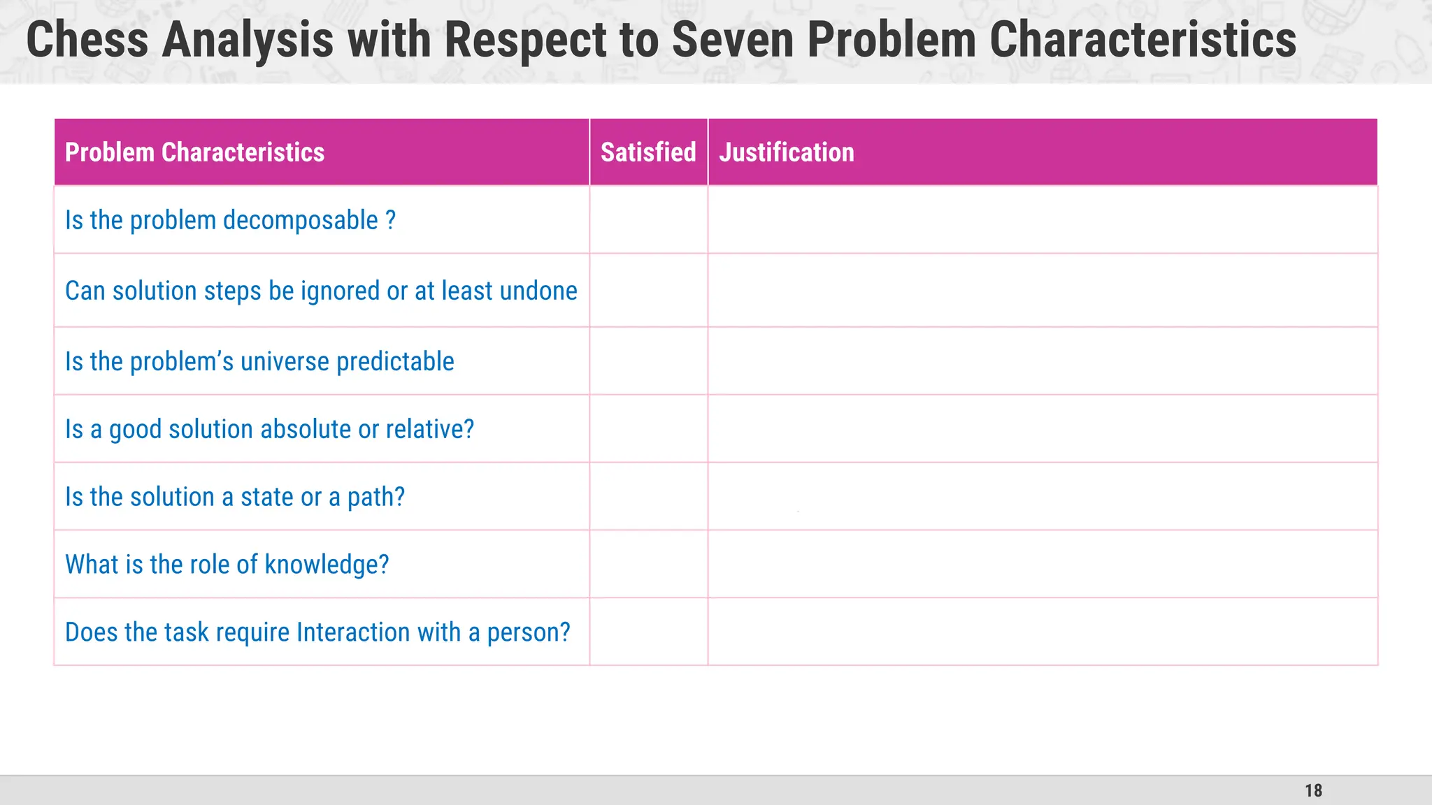 18
Chess Analysis with Respect to Seven Problem Characteristics
Problem Characteristics Satisfied Justification
Is the problem decomposable ? No Dependent moves
Can solution steps be ignored or at least undone No Wrong move can’t be undone
Is the problem’s universe predictable No Moves of other player can not be predicted
Is a good solution absolute or relative? Absolute Winning position need not be compared
Is the solution a state or a path? Path Not only solution but how it is achieved also matters
What is the role of knowledge? Domain specific knowledge is required to constrain search
Does the task require Interaction with a person? No Once all rules are defined, no need for interaction
 