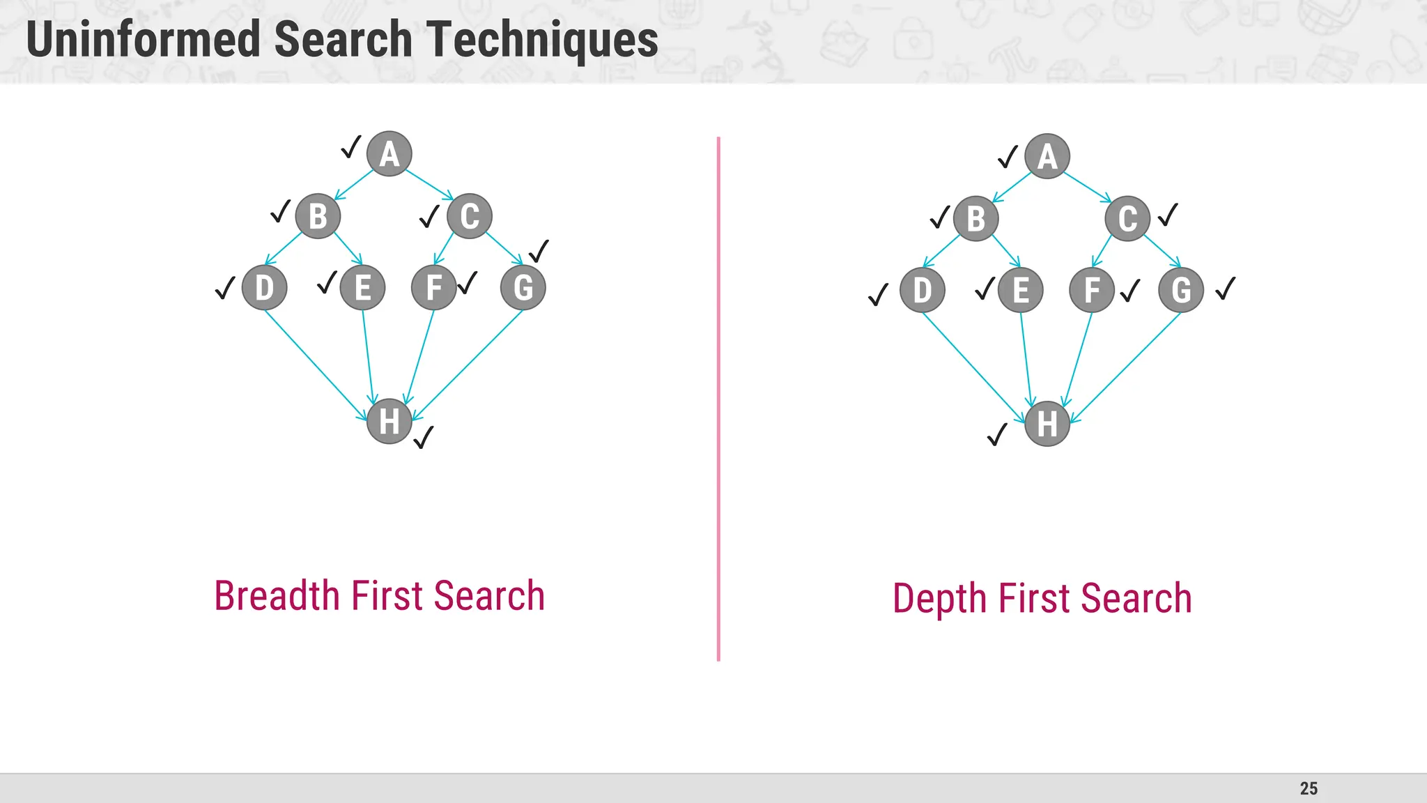 25
Uninformed Search Techniques
A
B C
D E F G
H
✓
✓ ✓
✓ ✓ ✓
✓
✓
A
B C
D E F G
H
✓
✓
✓
✓
✓ ✓
Breadth First Search Depth First Search
✓
✓
 
