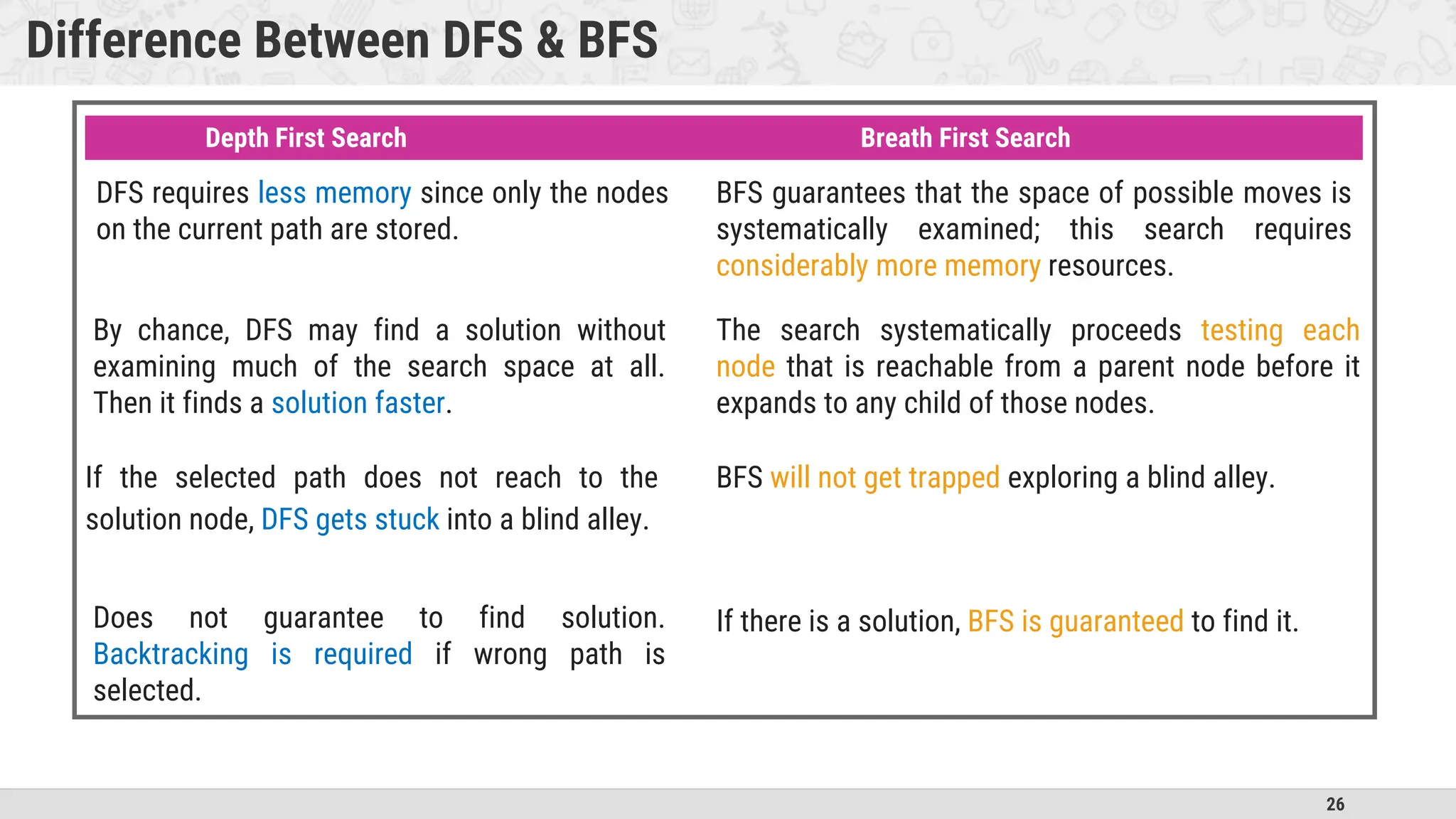 26
Difference Between DFS & BFS
Depth First Search Breath First Search
DFS requires less memory since only the nodes
on the current path are stored.
BFS guarantees that the space of possible moves is
systematically examined; this search requires
considerably more memory resources.
By chance, DFS may find a solution without
examining much of the search space at all.
Then it finds a solution faster.
The search systematically proceeds testing each
node that is reachable from a parent node before it
expands to any child of those nodes.
If the selected path does not reach to the
solution node, DFS gets stuck into a blind alley.
BFS will not get trapped exploring a blind alley.
Does not guarantee to find solution.
Backtracking is required if wrong path is
selected.
If there is a solution, BFS is guaranteed to find it.
 